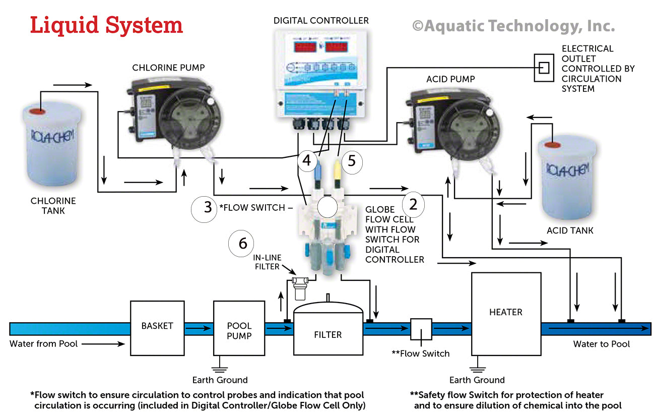 Rola-Chem Digital Controller with Liquid System Parts