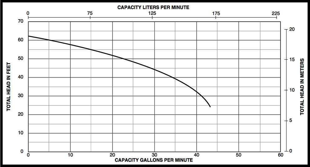 Utility Centrifugal 1/2 HP 115V Pump 1/2 HP 115V Medium Head - 1 Phase 43 GPM - 1-1/4 Inch