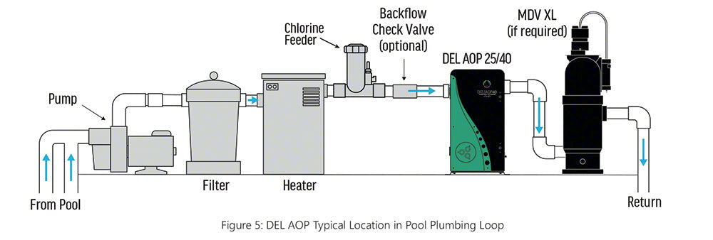 DEL AOP 40 UV/Ozone Sanitizer for 40K Gallon Pools